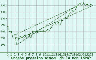 Courbe de la pression atmosphrique pour Muenster / Osnabrueck