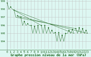 Courbe de la pression atmosphrique pour Groningen Airport Eelde