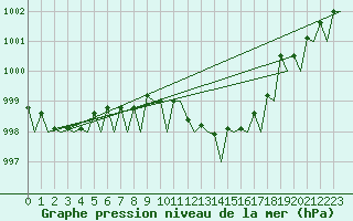 Courbe de la pression atmosphrique pour Milan (It)