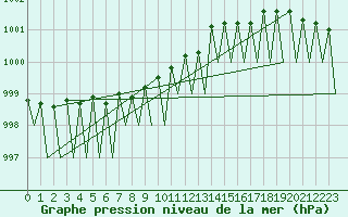 Courbe de la pression atmosphrique pour Hammerfest