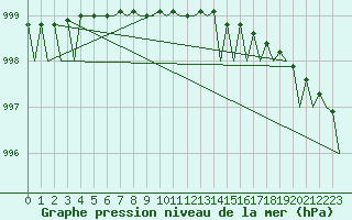 Courbe de la pression atmosphrique pour Kemi
