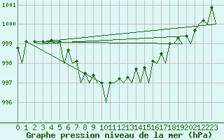 Courbe de la pression atmosphrique pour Gilze-Rijen