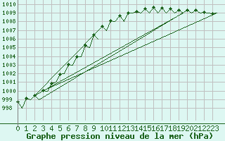Courbe de la pression atmosphrique pour Aalborg