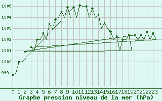 Courbe de la pression atmosphrique pour Platform F3-fb-1 Sea