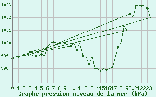 Courbe de la pression atmosphrique pour Gerona (Esp)