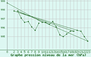 Courbe de la pression atmosphrique pour Mions (69)