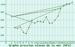 Courbe de la pression atmosphrique pour Pomrols (34)