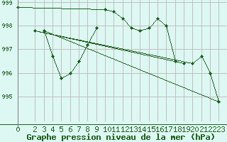 Courbe de la pression atmosphrique pour Engins (38)