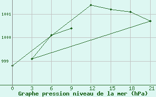 Courbe de la pression atmosphrique pour Pitlyar