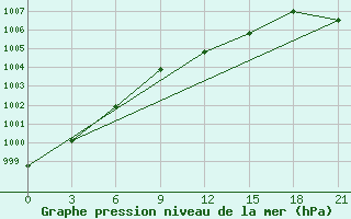 Courbe de la pression atmosphrique pour Lyntupy