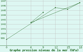 Courbe de la pression atmosphrique pour Kautokeino