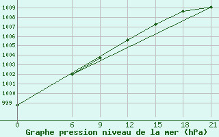 Courbe de la pression atmosphrique pour Kanevka