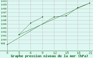 Courbe de la pression atmosphrique pour Krasnyy Kholm