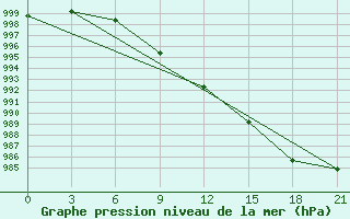 Courbe de la pression atmosphrique pour Celno-Versiny