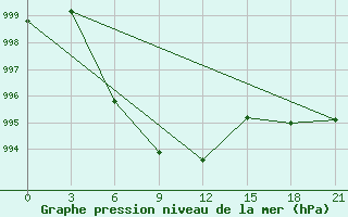 Courbe de la pression atmosphrique pour Hami