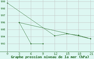 Courbe de la pression atmosphrique pour Jikimda