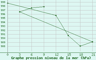 Courbe de la pression atmosphrique pour Vestmannaeyjabr