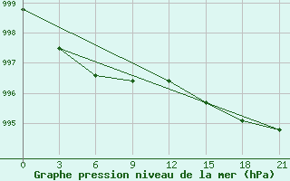 Courbe de la pression atmosphrique pour Kanin Nos