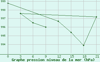 Courbe de la pression atmosphrique pour Monte Real