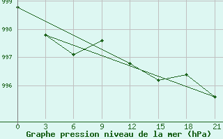 Courbe de la pression atmosphrique pour Vyborg