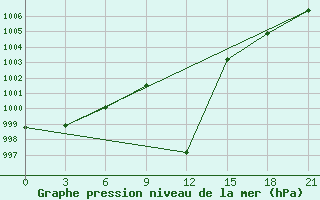 Courbe de la pression atmosphrique pour Nikolaevskoe