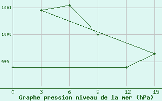 Courbe de la pression atmosphrique pour Qalhat