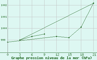 Courbe de la pression atmosphrique pour Hveravellir