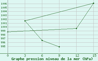 Courbe de la pression atmosphrique pour Tuotuohe