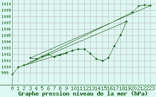 Courbe de la pression atmosphrique pour Wolfsegg