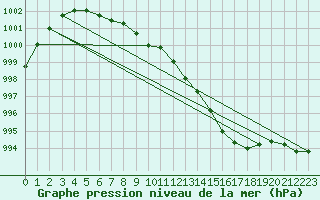 Courbe de la pression atmosphrique pour Deauville (14)