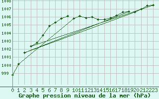 Courbe de la pression atmosphrique pour Leiser Berge