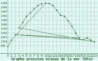 Courbe de la pression atmosphrique pour Cardinham