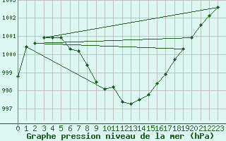 Courbe de la pression atmosphrique pour Sint Katelijne-waver (Be)