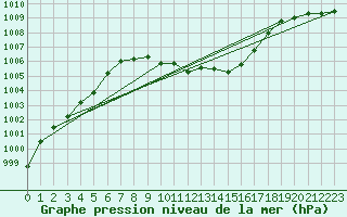Courbe de la pression atmosphrique pour Allentsteig