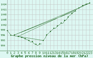 Courbe de la pression atmosphrique pour Culdrose