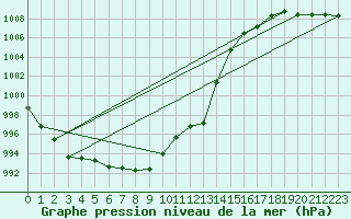 Courbe de la pression atmosphrique pour Bad Aussee