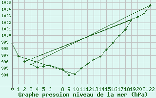 Courbe de la pression atmosphrique pour Ritsem