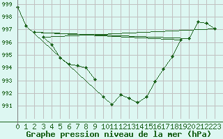 Courbe de la pression atmosphrique pour Cevio (Sw)