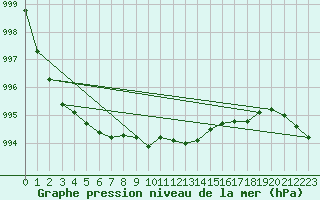 Courbe de la pression atmosphrique pour Helsinki Harmaja