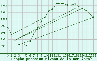 Courbe de la pression atmosphrique pour Olpenitz