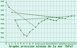 Courbe de la pression atmosphrique pour Pelkosenniemi Pyhatunturi