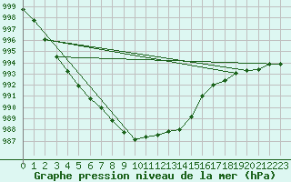 Courbe de la pression atmosphrique pour Coulommes-et-Marqueny (08)