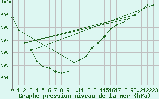 Courbe de la pression atmosphrique pour Svanberga