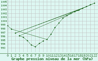 Courbe de la pression atmosphrique pour Ferder Fyr