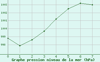 Courbe de la pression atmosphrique pour Saltillo, Coah.