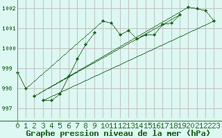 Courbe de la pression atmosphrique pour Wuerzburg