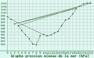 Courbe de la pression atmosphrique pour Saint-Jean-de-Vedas (34)