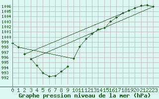 Courbe de la pression atmosphrique pour L