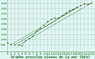 Courbe de la pression atmosphrique pour Muehlacker