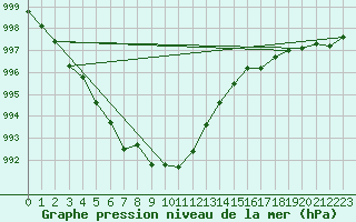 Courbe de la pression atmosphrique pour Wilhelminadorp Aws